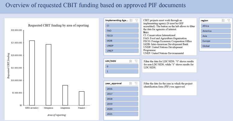 An interactive dashboard to explore areas of reporting for which CBIT funding is requested